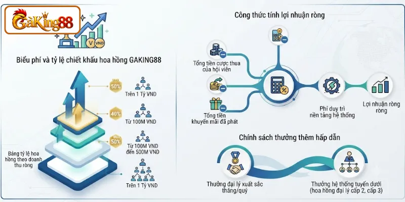 Chính Sách Đại Lý GAKING88 - Hoa Hồng Up To 50% Rút Mỗi Tháng 2 Chính sách hoa hồng và mức chiết khấu tại GAKING88