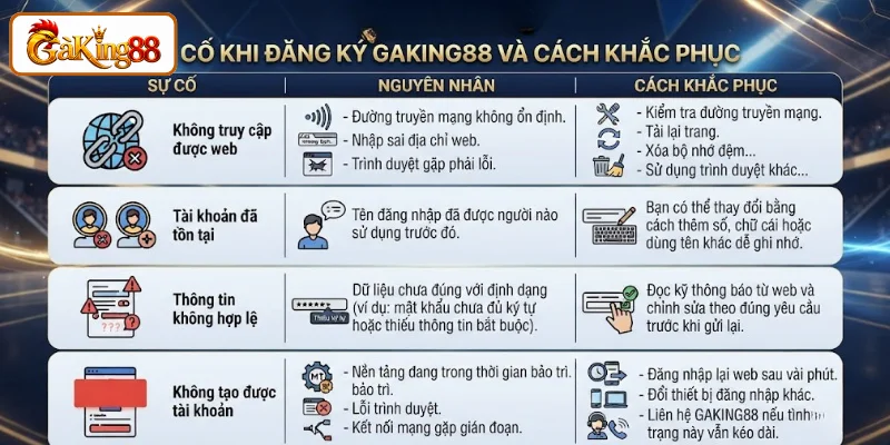 Hướng Dẫn Đăng Ký GAKING88 Mới Nhất Cho Người Chơi 3 Một số sự cố khi đăng ký và cách xử lý