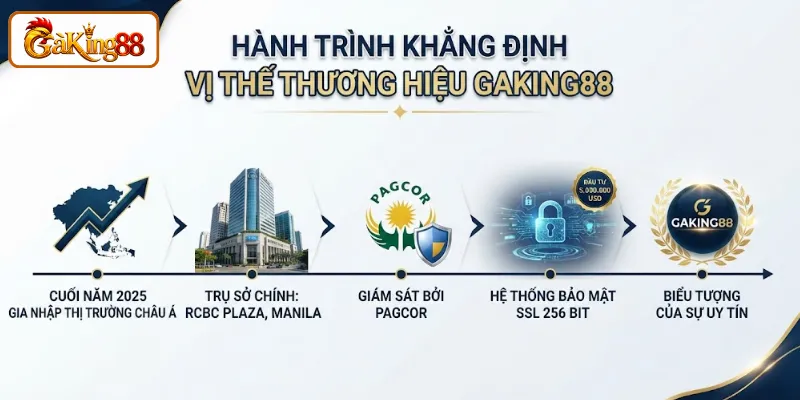 Thương Hiệu GAKING88 - Điểm Đến Giải Trí Đẳng Cấp Châu Á 1 Quá trình xây dựng và khẳng định tên tuổi thương hiệu GAKING88