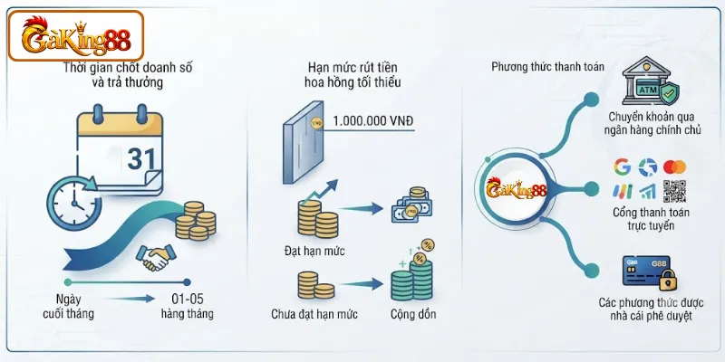 Chính Sách Đại Lý GAKING88 - Hoa Hồng Up To 50% Rút Mỗi Tháng 3 Quy định thanh toán hoa hồng dành cho đại lý GAKING88