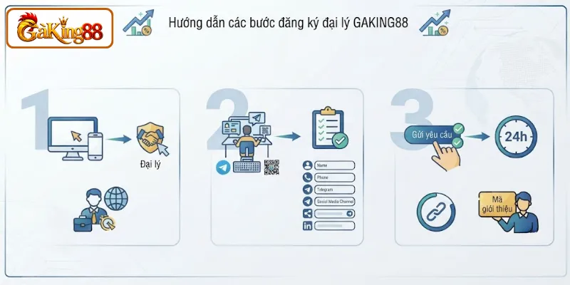 Chính Sách Đại Lý GAKING88 - Hoa Hồng Up To 50% Rút Mỗi Tháng 4 Quy trình đăng ký trở thành đại lý GAKING88