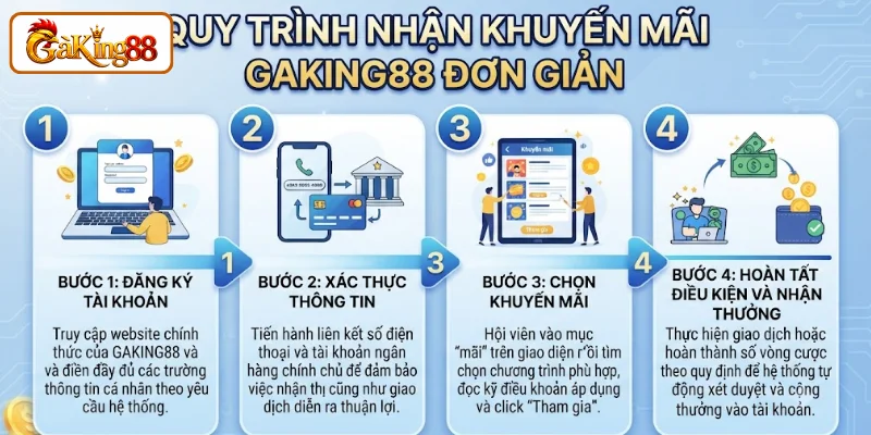 Khuyến Mãi GAKING88 - Ưu Đãi Đa Dạng, Nhận Thưởng Dễ Dàng 3 Quy trình nhận khuyến mãi GAKING88 đơn giản
